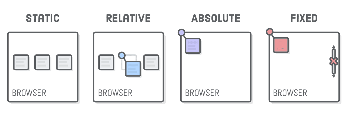 Position Property in CSS